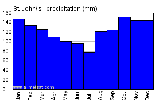 St. John's Newfoundland and Labrador Canada Annual Precipitation Graph